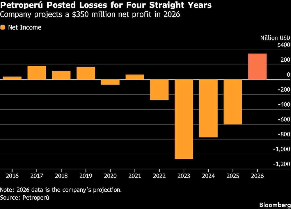 Petroperú Posted Losses for Four Straight Years | Company projects a $350 million net profit in 2026 Petroperú Posted Losses for Four Straight Years | Company projects a $350 million net profit in 2026