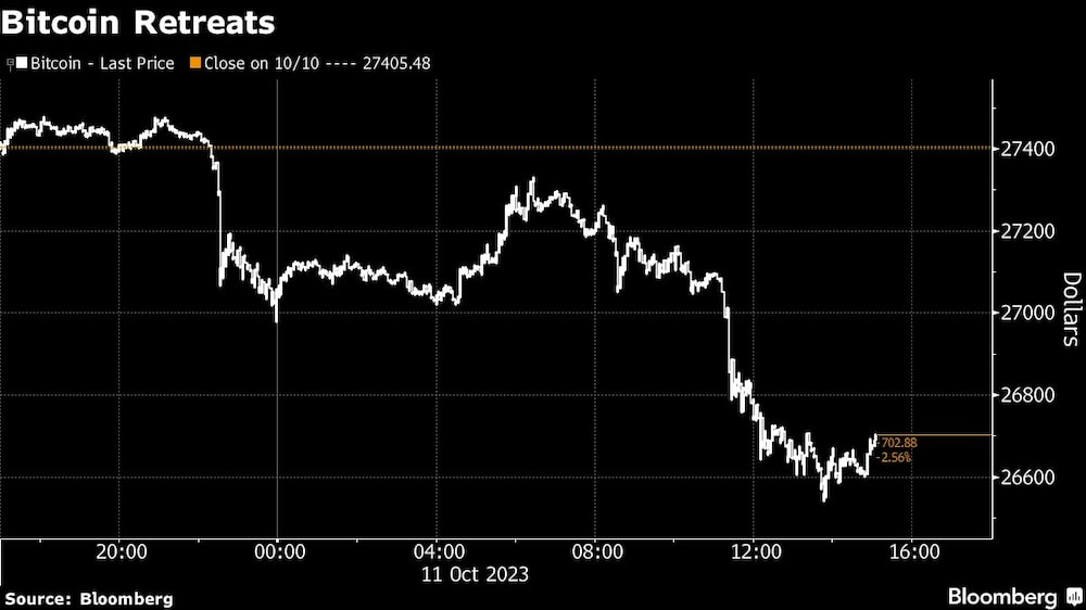 Bitcoin Retreats Bitcoin Retreats