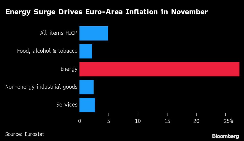 El aumento de la energía impulsa la inflación de la zona euro en noviembre El aumento de la energía impulsa la inflación de la zona euro en noviembre