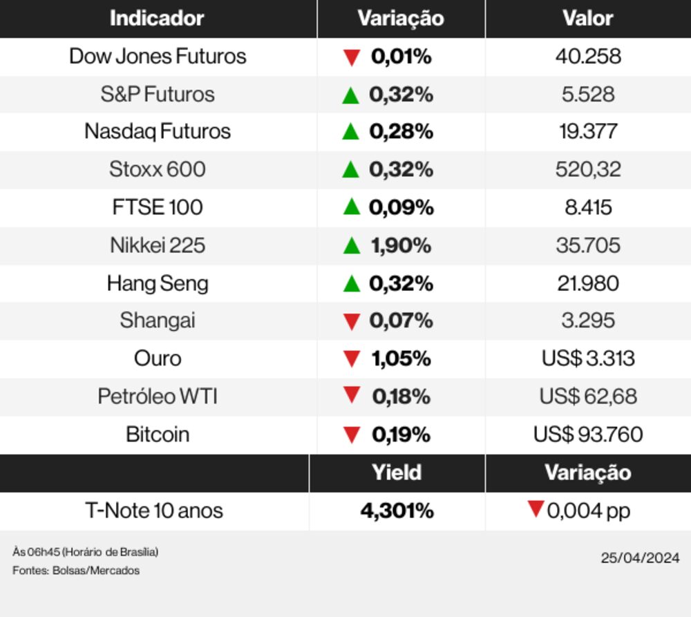 Ações globais 25/04/25 Ações globais 25/04/25