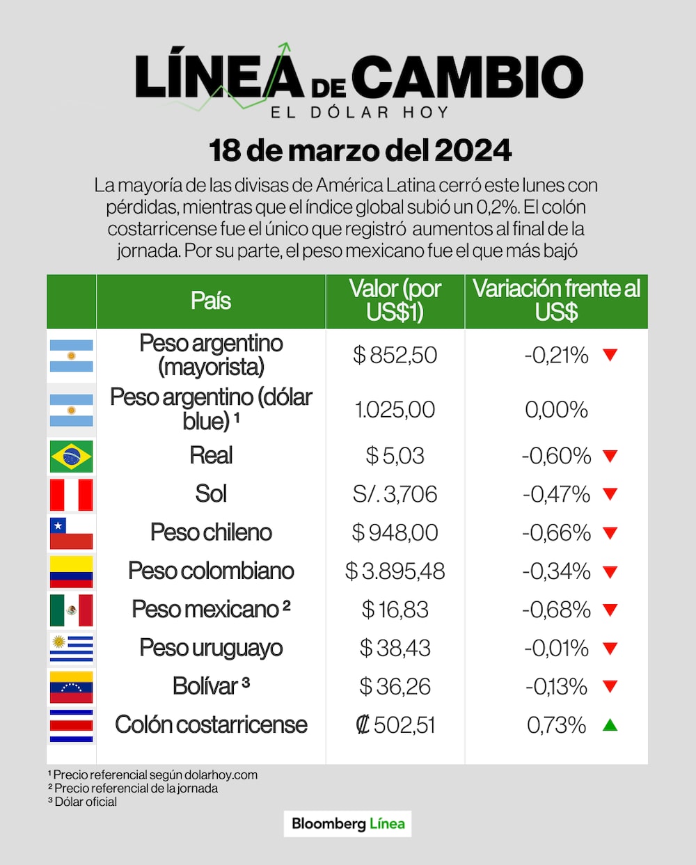 Dólar 18 de marzo de 2024 Dólar 18 de marzo de 2024