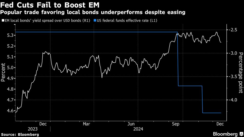El comercio popular a favor de los bonos locales no prospera a pesar de la relajación. El comercio popular a favor de los bonos locales no prospera a pesar de la relajación.
