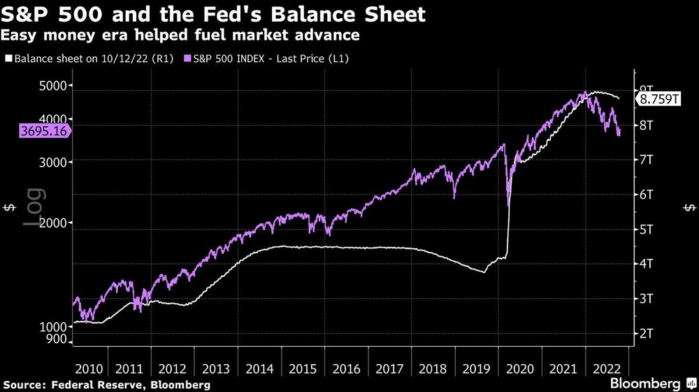 El S&P 500 y el balance de la Fed El S&P 500 y el balance de la Fed