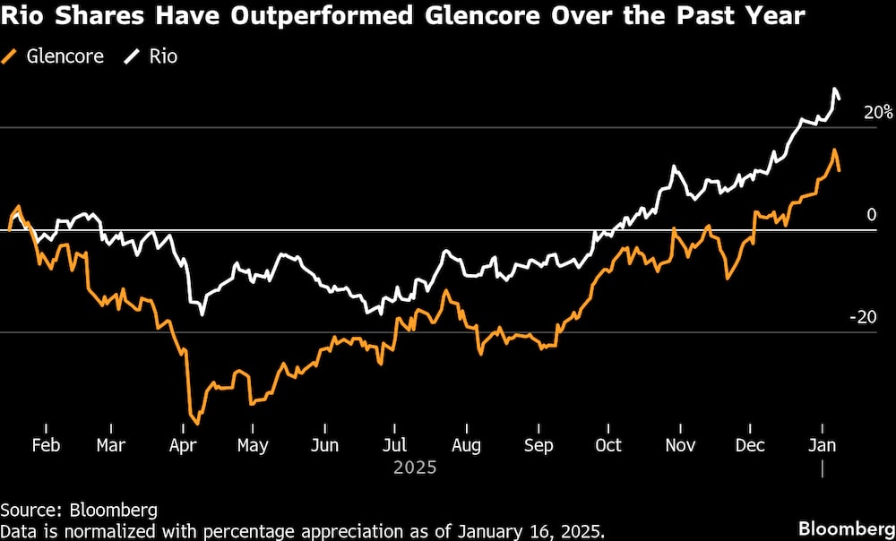 Las acciones de Rio han superado a Glencore durante el último año. Las acciones de Rio han superado a Glencore durante el último año.