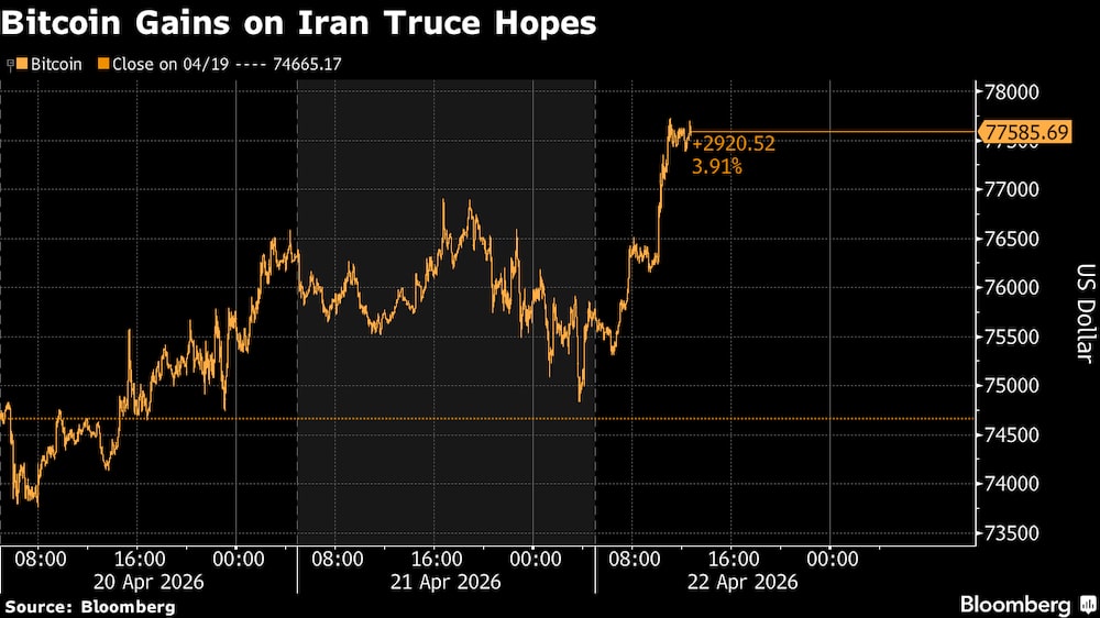 El bitcoin sube ante las esperanzas de una tregua en Irán. El bitcoin sube ante las esperanzas de una tregua en Irán.