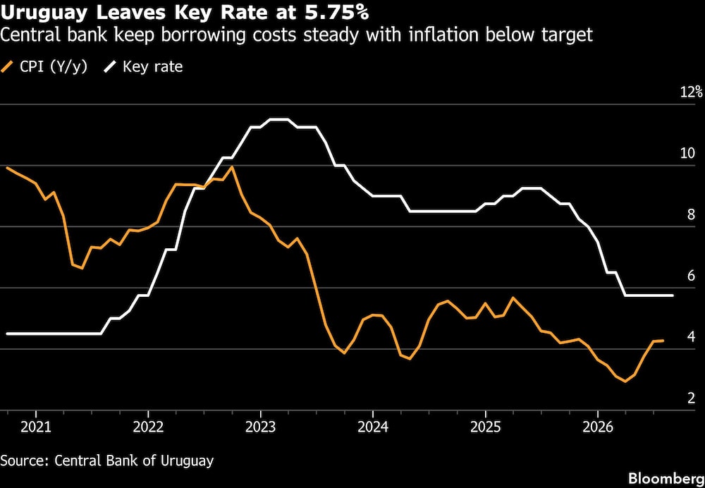 Uruguay Leaves Key Rate at 5.75% | Central bank keep borrowing costs steady with inflation below target Uruguay Leaves Key Rate at 5.75% | Central bank keep borrowing costs steady with inflation below target