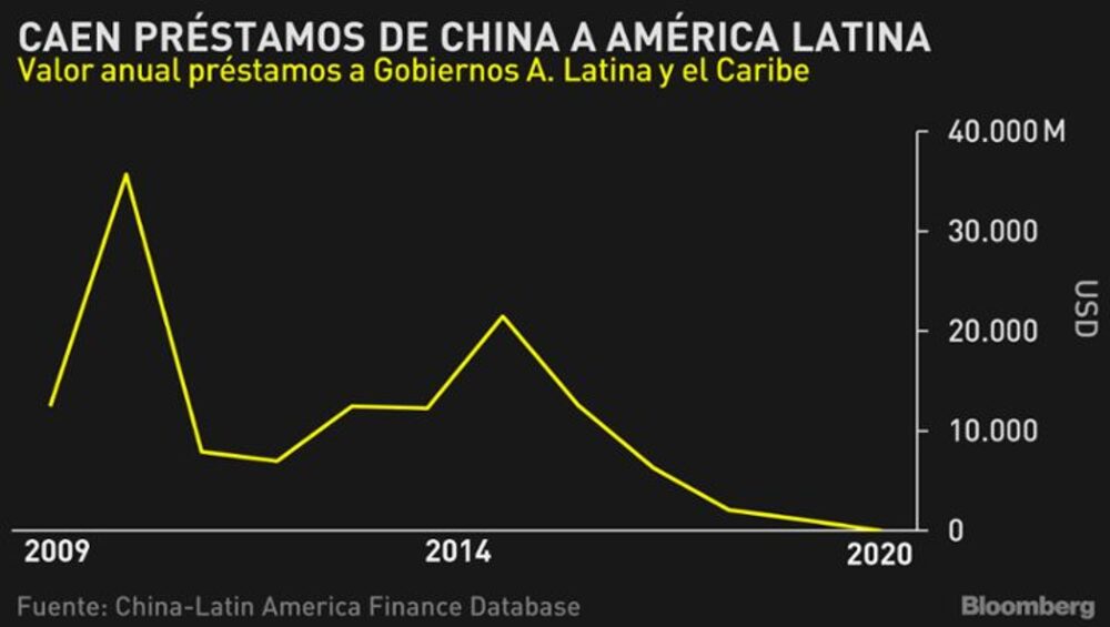 Valor anual de empréstimos a governos da América Latina e do Caribe Valor anual de empréstimos a governos da América Latina e do Caribe