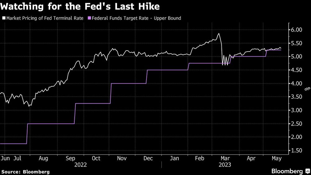 Watching for the Fed's Last Hike Watching for the Fed's Last Hike