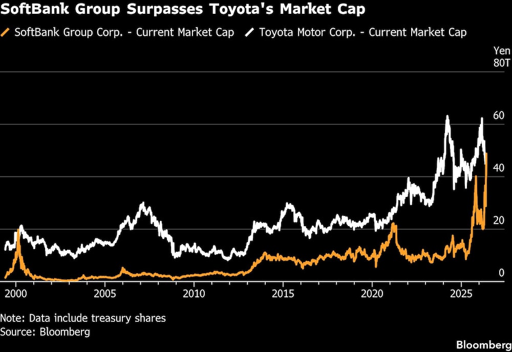 El Grupo SoftBank supera la capitalización bursátil de Toyota El Grupo SoftBank supera la capitalización bursátil de Toyota