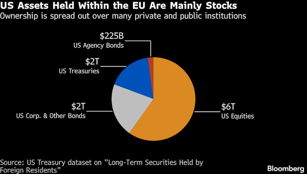 Ativos dos EUA na União Europeia são principalmente ações Ativos dos EUA na União Europeia são principalmente ações