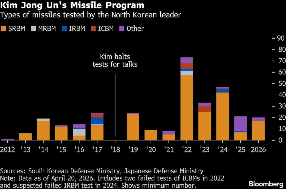 El programa de misiles de Kim Jong-un. El programa de misiles de Kim Jong-un.