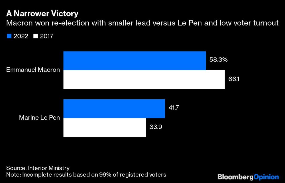 Macron ganó la reelección ante Le Pen por un margen menor y en medio de una baja participación Macron ganó la reelección ante Le Pen por un margen menor y en medio de una baja participación