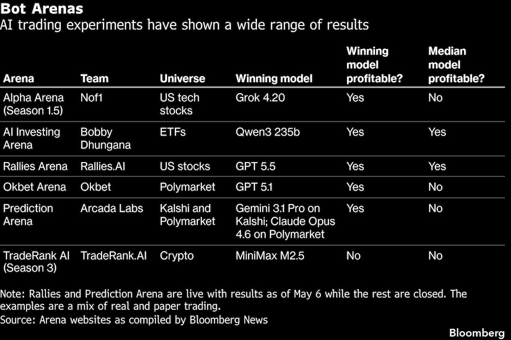 Los experimentos de trading con IA han arrojado resultados muy variados. Los experimentos de trading con IA han arrojado resultados muy variados.