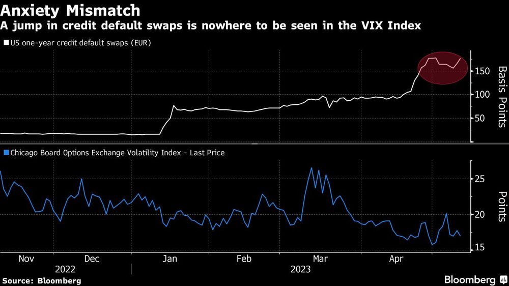 El salto de los swaps de incumplimiento crediticio no se ve en el índice VIX El salto de los swaps de incumplimiento crediticio no se ve en el índice VIX