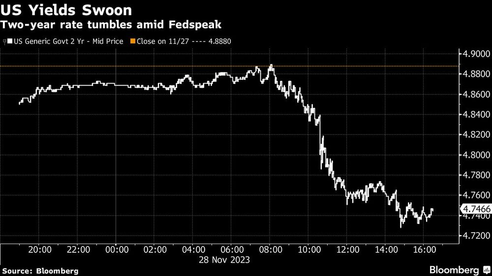 El tipo a dos años cae en medio de las palabras de la Reserva Federal. El tipo a dos años cae en medio de las palabras de la Reserva Federal.