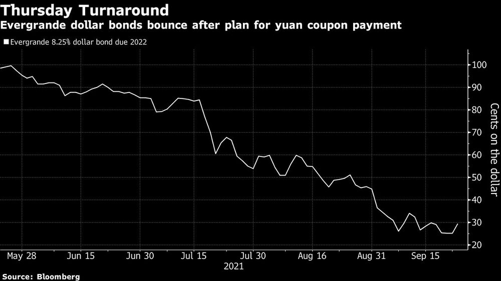 Los bonos de evergrande rebotaron tras el anuncio de un plan para pagar un cupón en yuanes Los bonos de evergrande rebotaron tras el anuncio de un plan para pagar un cupón en yuanes