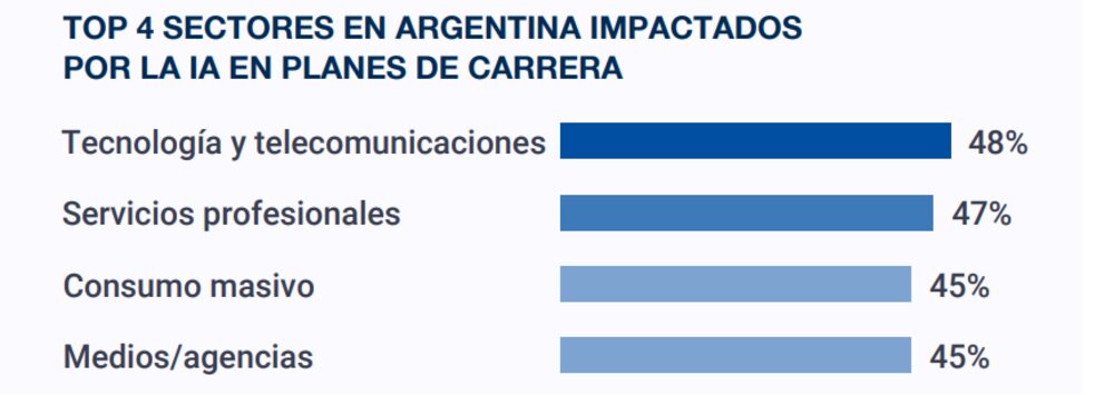 Top 4 sectores en Argentina impactados por la IA en planes de carrera Top 4 sectores en Argentina impactados por la IA en planes de carrera