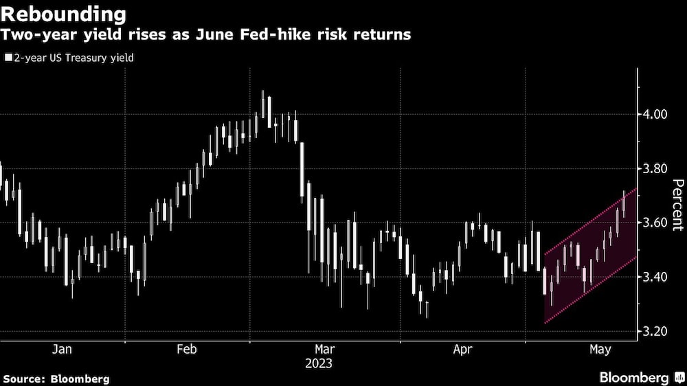 Rebote | La rentabilidad a dos años sube ante el riesgo de subida de la Fed en junio Rebote | La rentabilidad a dos años sube ante el riesgo de subida de la Fed en junio