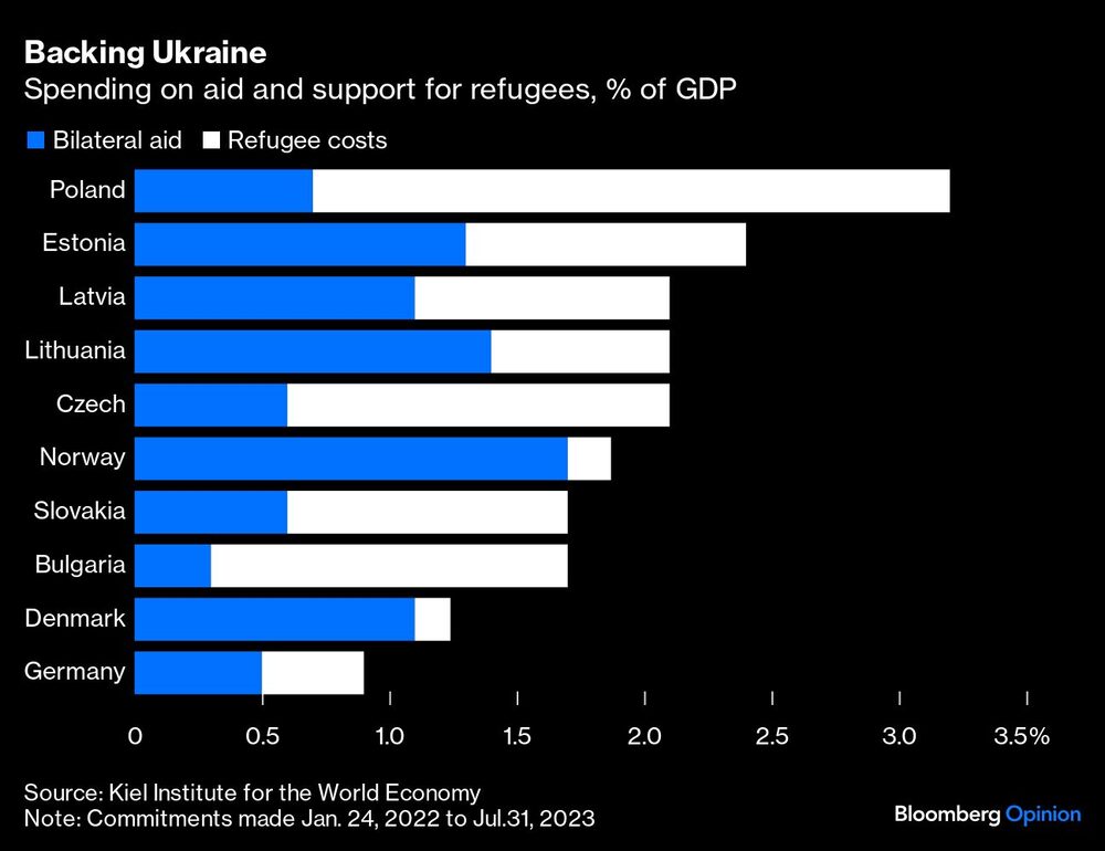 Gasto en ayuda y apoyo a los refugiados en % del PIB Gasto en ayuda y apoyo a los refugiados en % del PIB