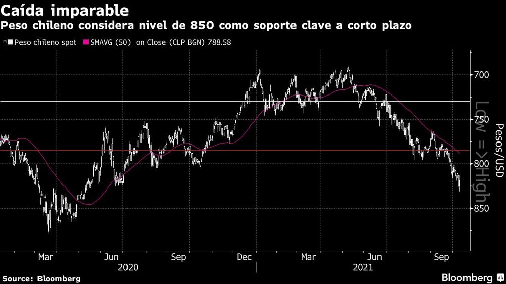 Peso chileno considera nivel de 850 como soporte clave a corto plazo Peso chileno considera nivel de 850 como soporte clave a corto plazo