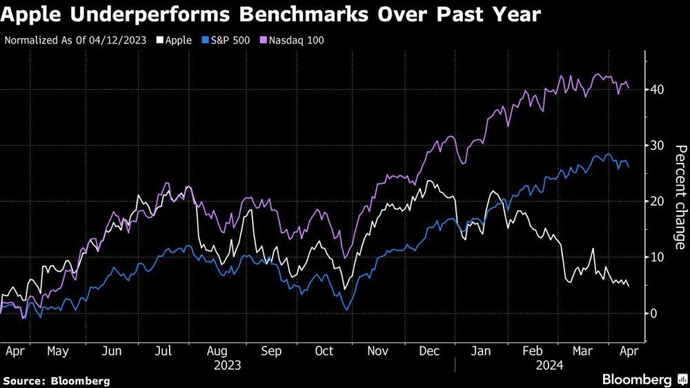 Apple Underperforms Benchmarks Over Past Year Apple Underperforms Benchmarks Over Past Year