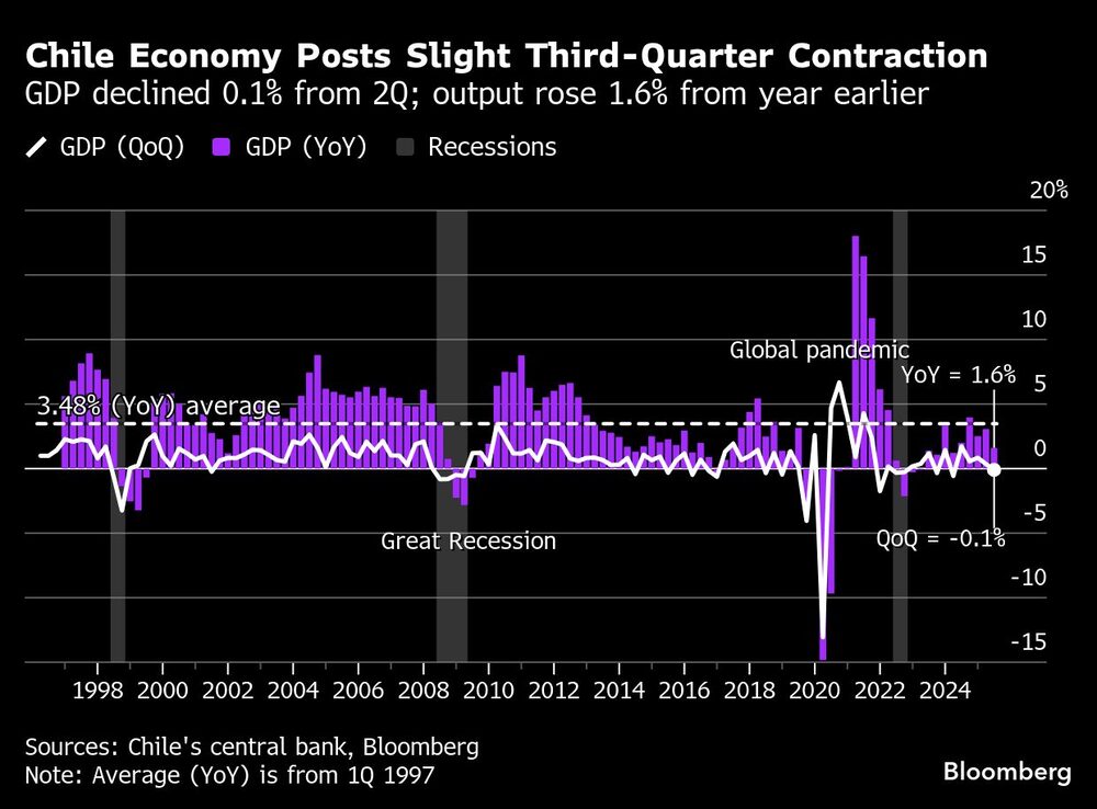 Chile Economy Posts Slight Third-Quarter Contraction | GDP declined 0.1% from 2Q; output rose 1.6% from year earlier Chile Economy Posts Slight Third-Quarter Contraction | GDP declined 0.1% from 2Q; output rose 1.6% from year earlier