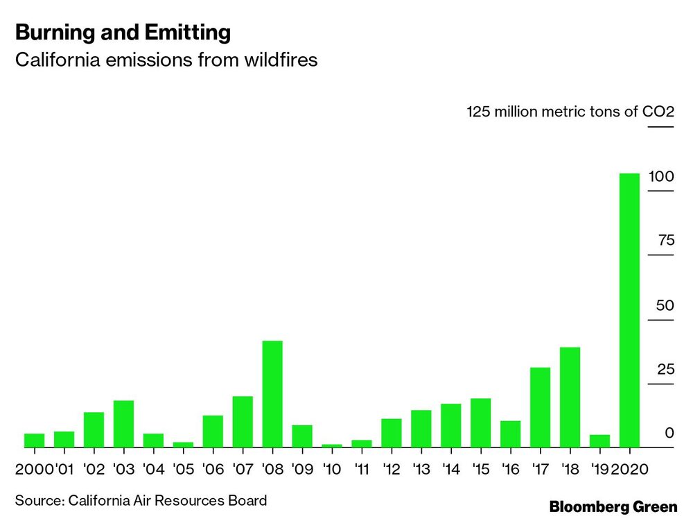 Emisiones de los incendios en California. Emisiones de los incendios en California.