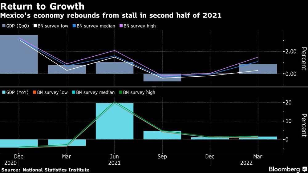Mexico's economy rebounds from stall in second half of 2021 Mexico's economy rebounds from stall in second half of 2021