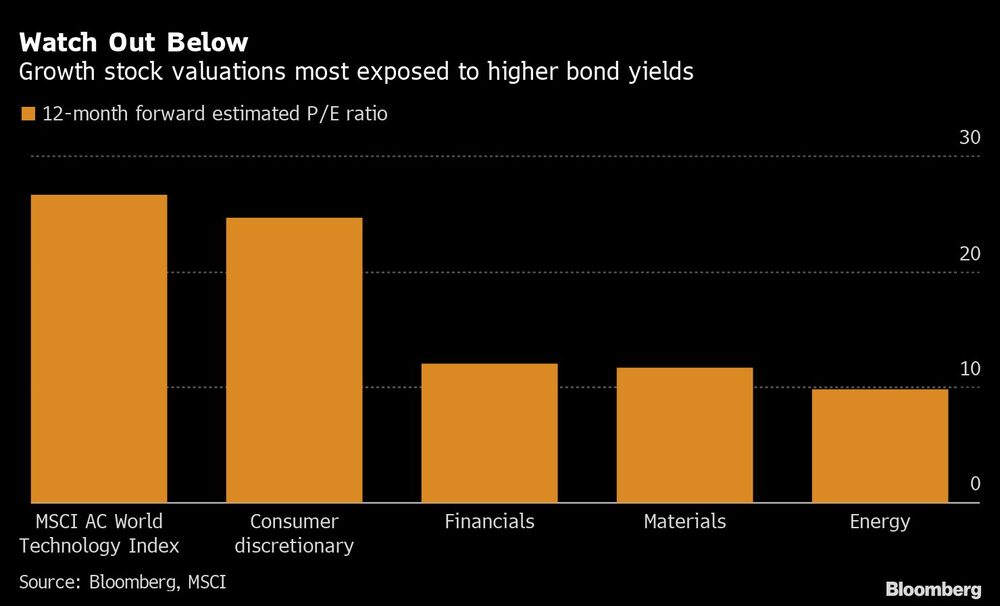Cuidado con lo que viene a continuación
Las valoraciones de los valores de crecimiento son las más expuestas al aumento del rendimiento de los bonos
Naranja: Ratio P/E estimado a 12 meses vista Cuidado con lo que viene a continuación
Las valoraciones de los valores de crecimiento son las más expuestas al aumento del rendimiento de los bonos
Naranja: Ratio P/E estimado a 12 meses vista