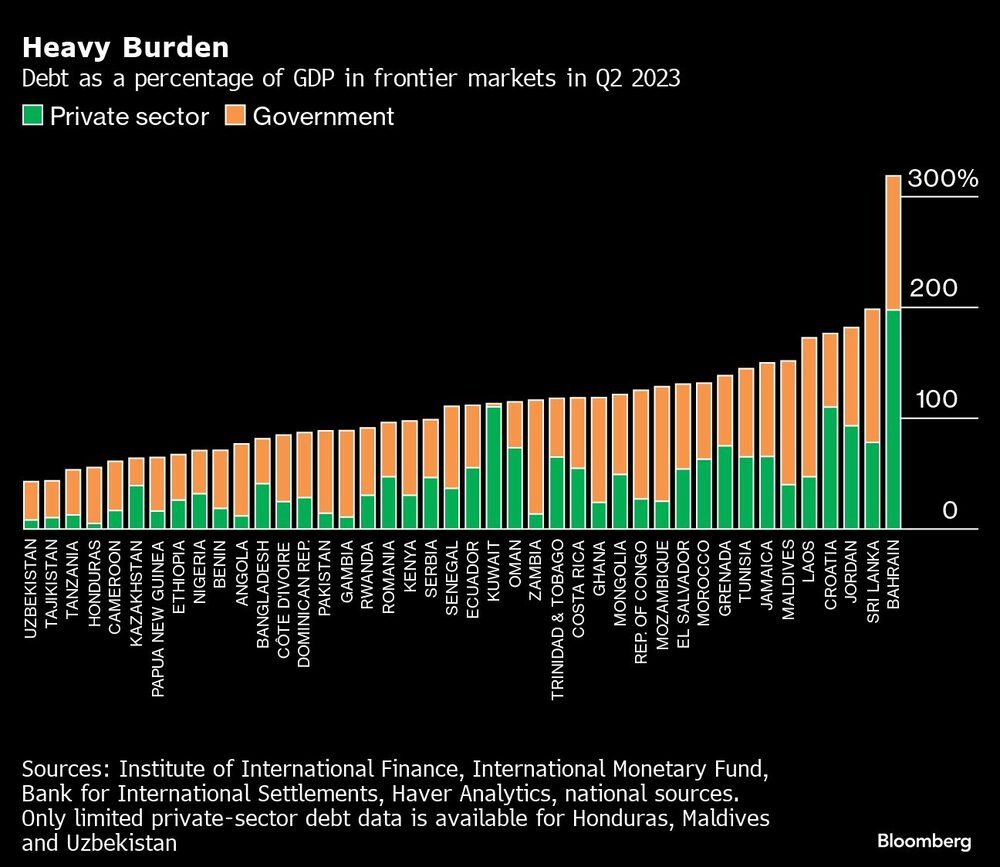 Heavy Burden | Debt as a percentage of GDP in frontier markets in Q2 2023 Heavy Burden | Debt as a percentage of GDP in frontier markets in Q2 2023