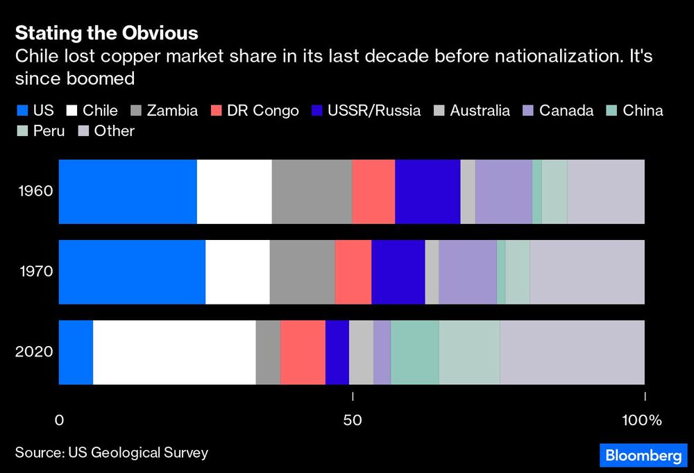 Chile perdió proporción de mercado en la década hasta la nacionalización. Desde entonces se ha disparado Chile perdió proporción de mercado en la década hasta la nacionalización. Desde entonces se ha disparado