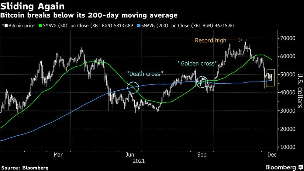 El activo digital cayó hasta un 8,4%, hasta los US$45.773, el lunes en las operaciones de Nueva York. El descenso lo situó por debajo de su precio medio de los últimos 200 días, que actualmente ronda los US$46.720. El activo digital cayó hasta un 8,4%, hasta los US$45.773, el lunes en las operaciones de Nueva York. El descenso lo situó por debajo de su precio medio de los últimos 200 días, que actualmente ronda los US$46.720.