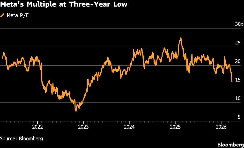 El múltiplo de Meta se sitúa en su nivel más bajo de los últimos tres años. El múltiplo de Meta se sitúa en su nivel más bajo de los últimos tres años.