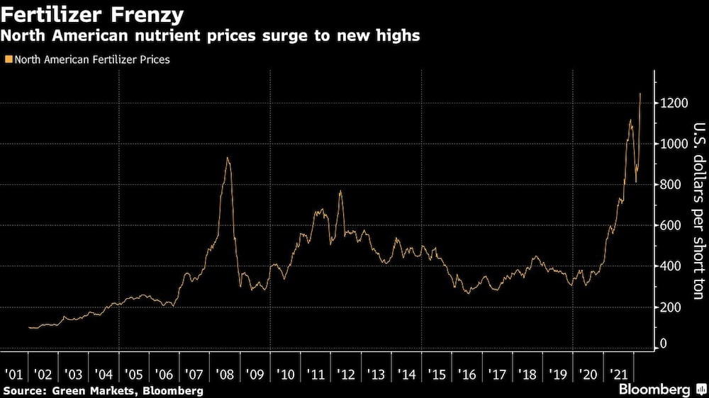 Los precios de los nutrientes en Norteamérica alcanzan nuevos máximos Los precios de los nutrientes en Norteamérica alcanzan nuevos máximos