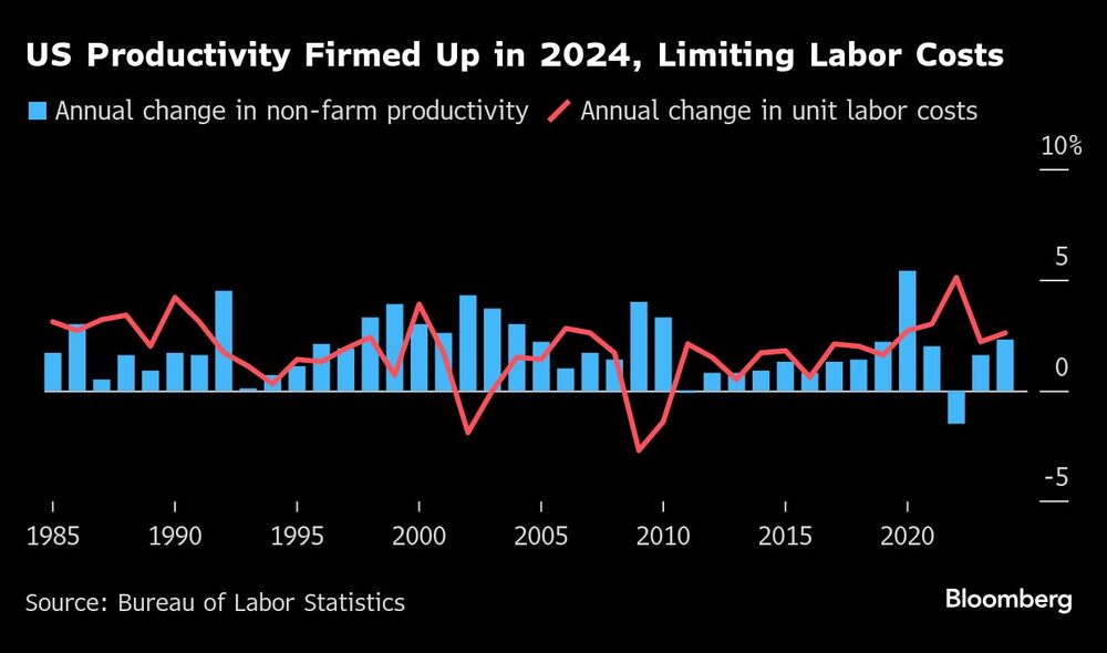 US Productivity Firmed Up in 2024, Limiting Labor Costs US Productivity Firmed Up in 2024, Limiting Labor Costs