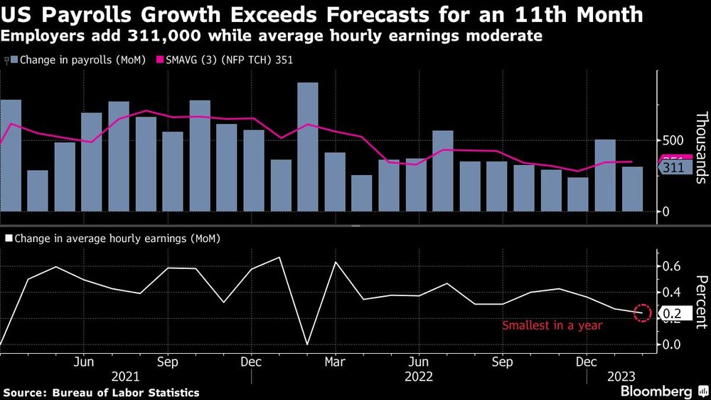 Los empleadores agregaron más de 300.000 puestos de trabajo en febrero Los empleadores agregaron más de 300.000 puestos de trabajo en febrero