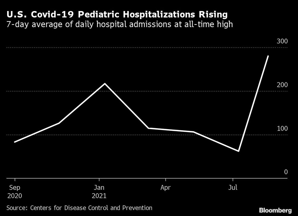 Preomedio de 7 días en adminisiones hospitalarias diarias en lo más alto.
Fuente: Centro para Prevención y Control de Enfermedades (CDC) Preomedio de 7 días en adminisiones hospitalarias diarias en lo más alto.
Fuente: Centro para Prevención y Control de Enfermedades (CDC)