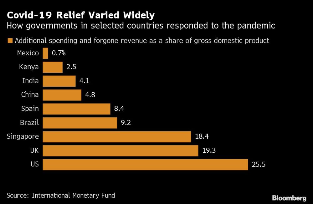 Covid-19 Relief Varied Widely | How governments in selected countries responded to the pandemic Covid-19 Relief Varied Widely | How governments in selected countries responded to the pandemic