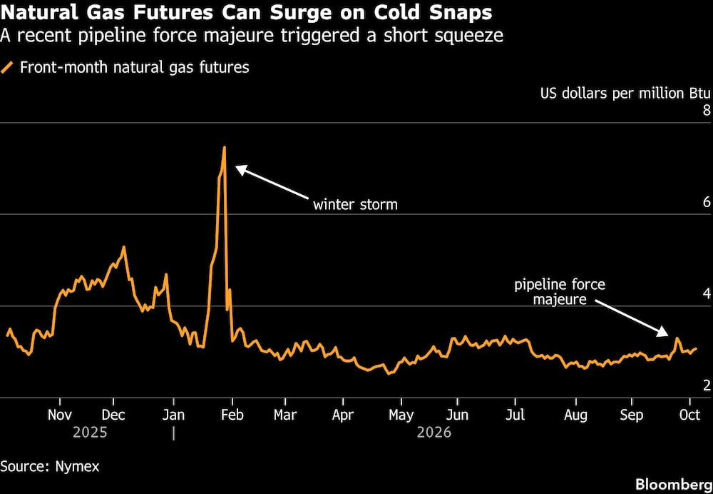 Natural Gas Futures Can Surge on Cold Snaps | A recent pipeline force majeure triggered a short squeeze Natural Gas Futures Can Surge on Cold Snaps | A recent pipeline force majeure triggered a short squeeze