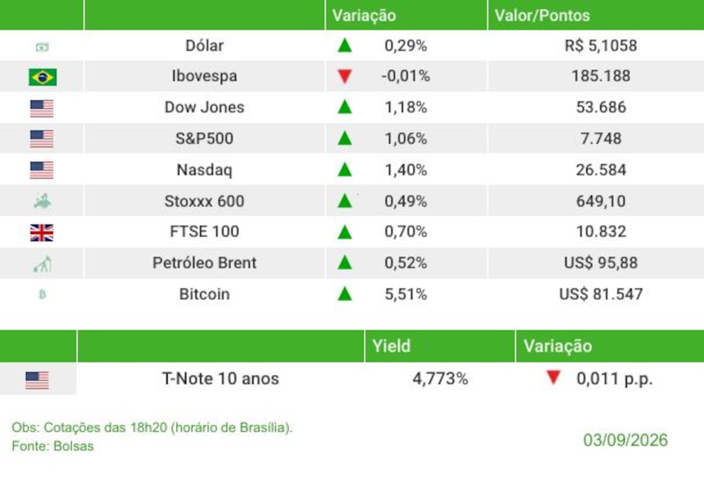Fechamento 03/09/2026 Fechamento 03/09/2026