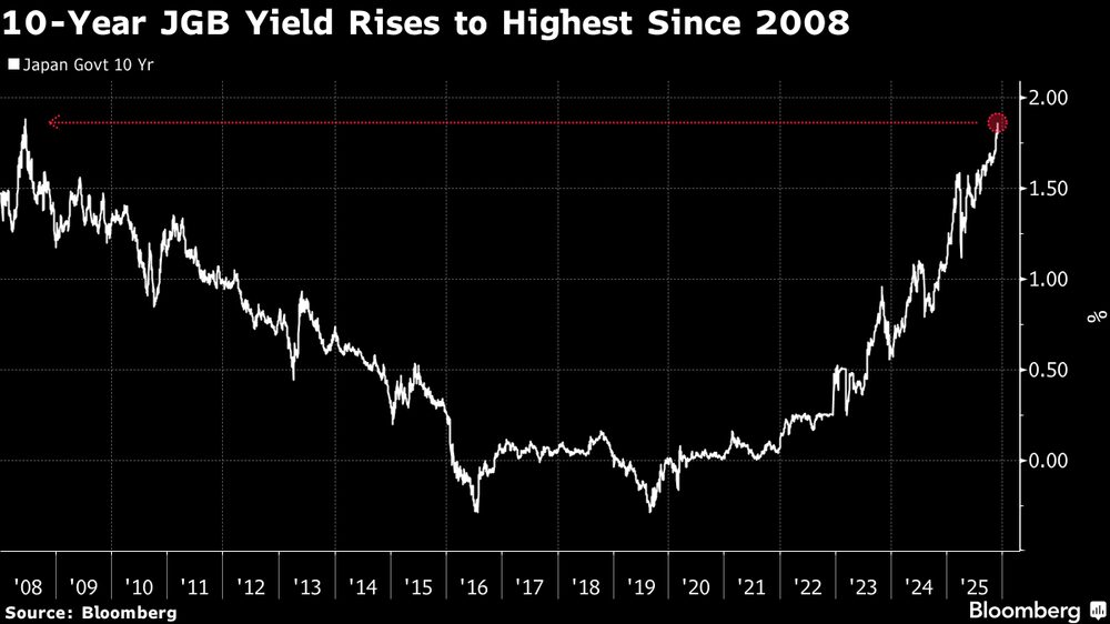 El rendimiento de los bonos del Estado japonés a 10 años alcanza su nivel más alto desde 2008. El rendimiento de los bonos del Estado japonés a 10 años alcanza su nivel más alto desde 2008.