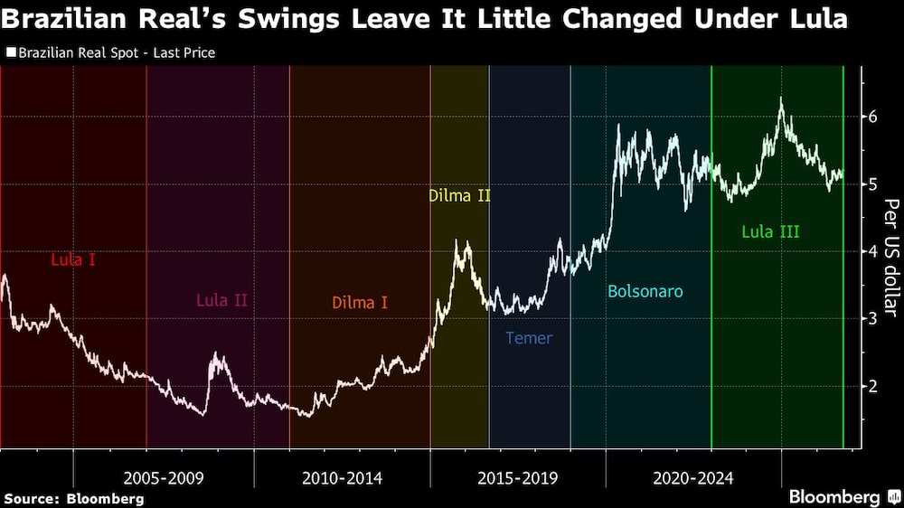 Brazilian Reals Swings Leave It Little Changed Under Lula Brazilian Reals Swings Leave It Little Changed Under Lula