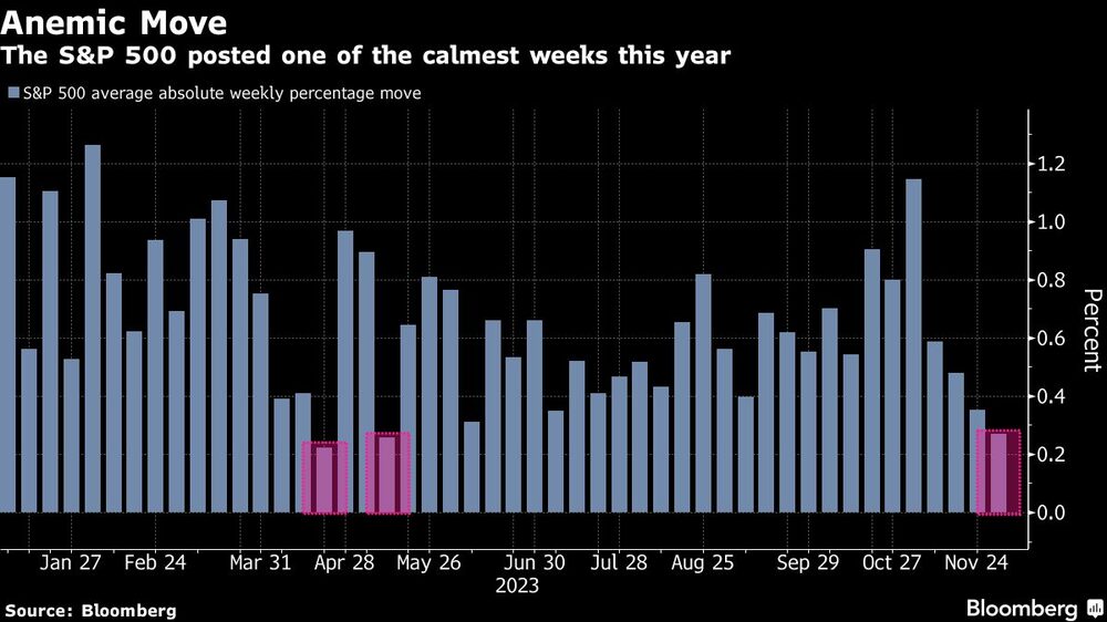 Anemic Move | The S&P 500 posted one of the calmest weeks this year Anemic Move | The S&P 500 posted one of the calmest weeks this year
