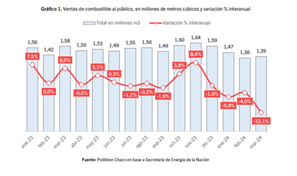 Caída de venta de combustibles Caída de venta de combustibles