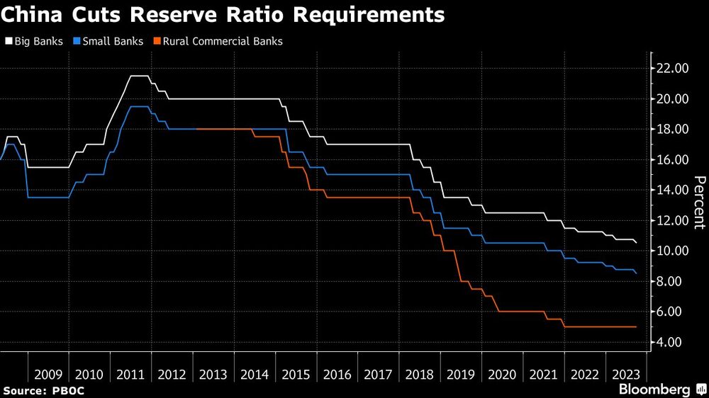 China Cuts Reserve Ratio Requirements China Cuts Reserve Ratio Requirements