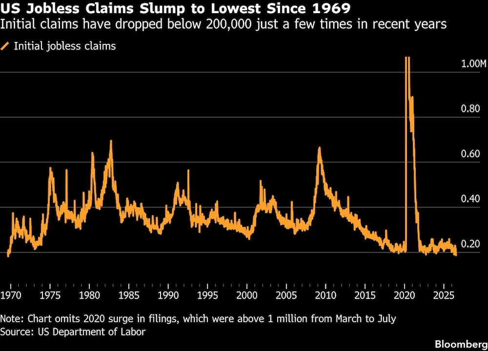 US Jobless Claims Slump to Lowest Since 1969 | Initial claims have dropped below 200,000 just a few times in recent years US Jobless Claims Slump to Lowest Since 1969 | Initial claims have dropped below 200,000 just a few times in recent years