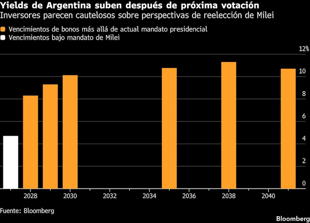 Yields de Argentina suben después de próxima votación | Inversores parecen cautelosos sobre perspectivas de reelección de Milei Yields de Argentina suben después de próxima votación | Inversores parecen cautelosos sobre perspectivas de reelección de Milei