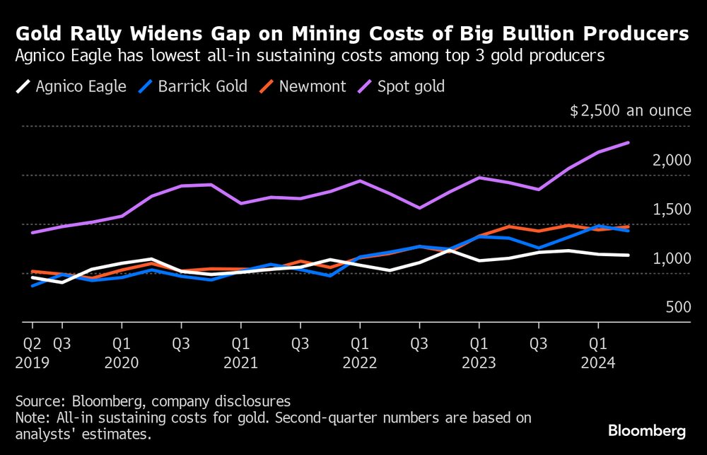 El rally de oro amplía la brecha sobre los costes de extracción de los grandes productores de lingotes. El rally de oro amplía la brecha sobre los costes de extracción de los grandes productores de lingotes.
