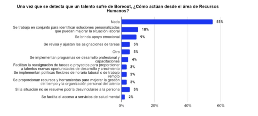 Cómo actúa RRHH ante casos de boreout Cómo actúa RRHH ante casos de boreout