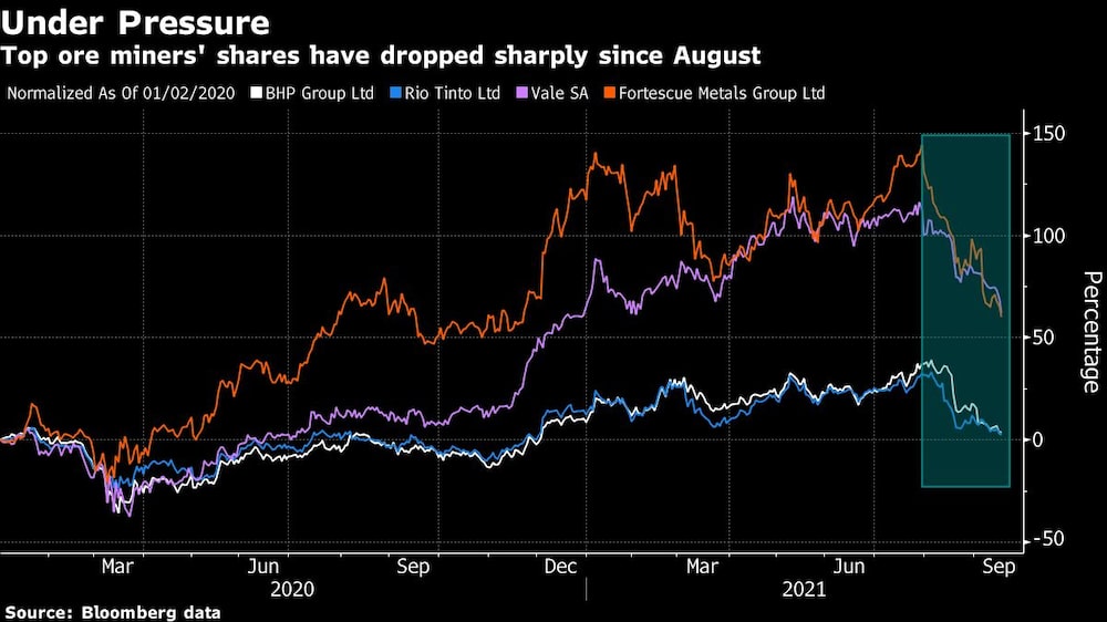 Las acciones de los principales mineros del mineral han caído bruscamente desde agosto Las acciones de los principales mineros del mineral han caído bruscamente desde agosto